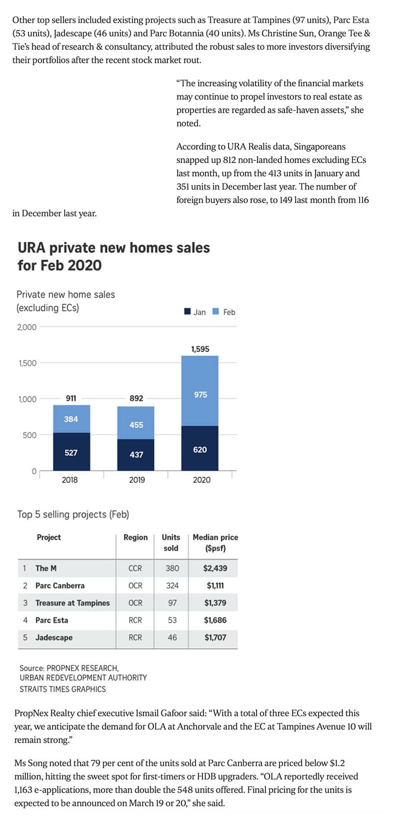 K Suites - New private home sales in Singapore jumped 57.3 per cent in February 2